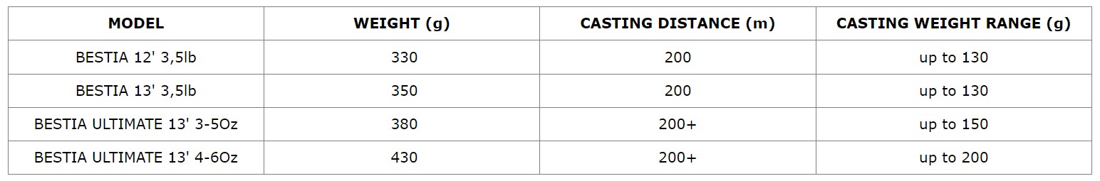 BESTIA ULTIMATE 13'   (4-6)	 CARP (VC) rod series varnished